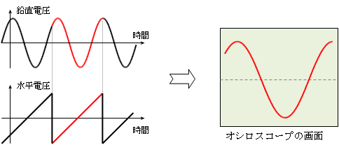 オシロスコープの原理と使い方