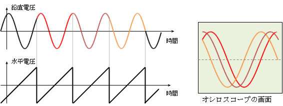 オシロスコープの原理と使い方